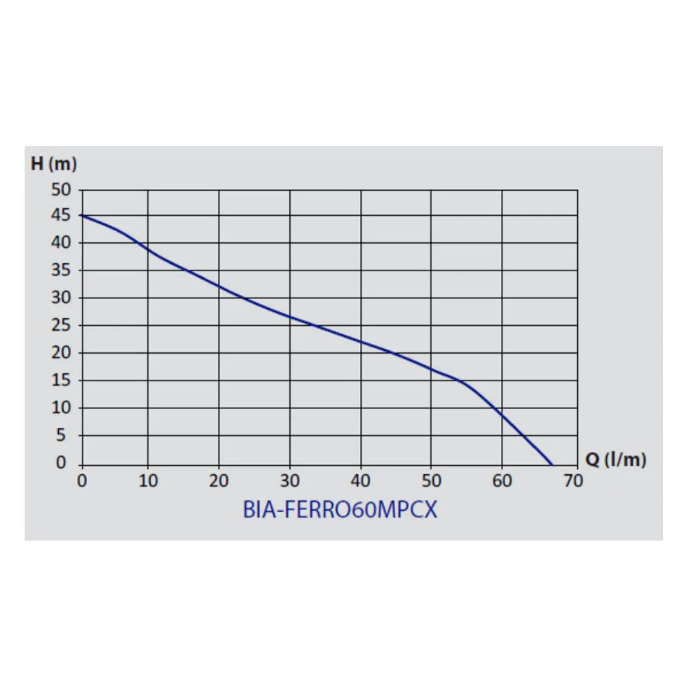 Bianco Self Priming Cast Iron Jet Pressure Pump