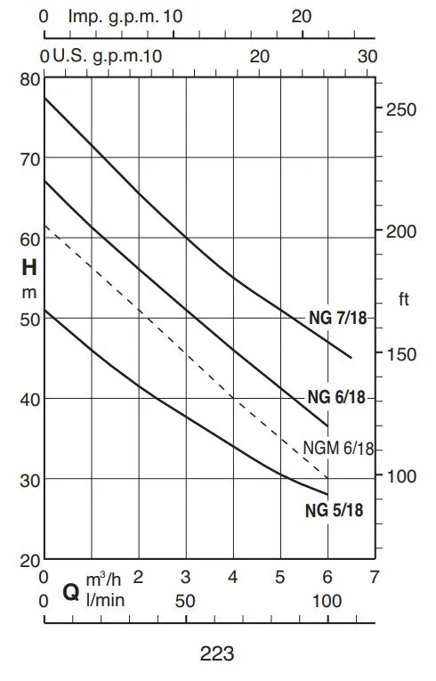 Calpeda NG Self-Priming Jet Pumps - Three Phase