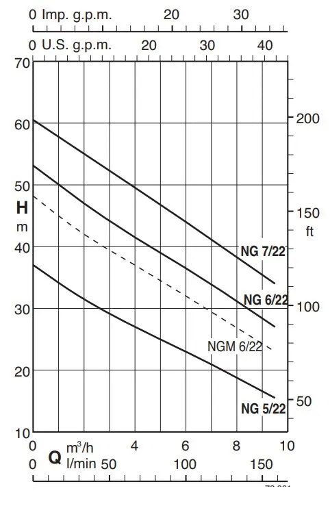 Calpeda NG Self-Priming Jet Pumps - Three Phase